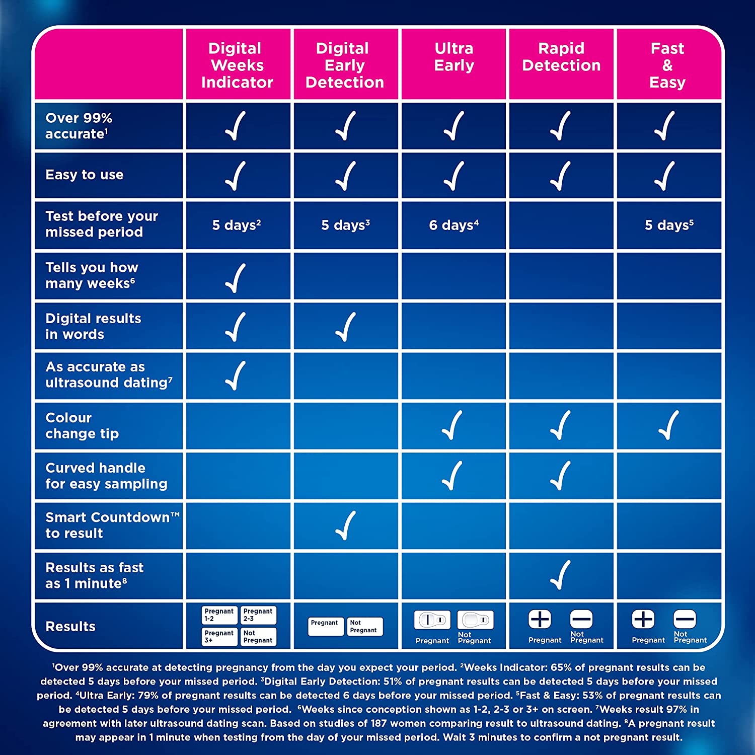 Clearblue Ultra Early Triple Check Pregnancy Test - Pack of 3 Tests