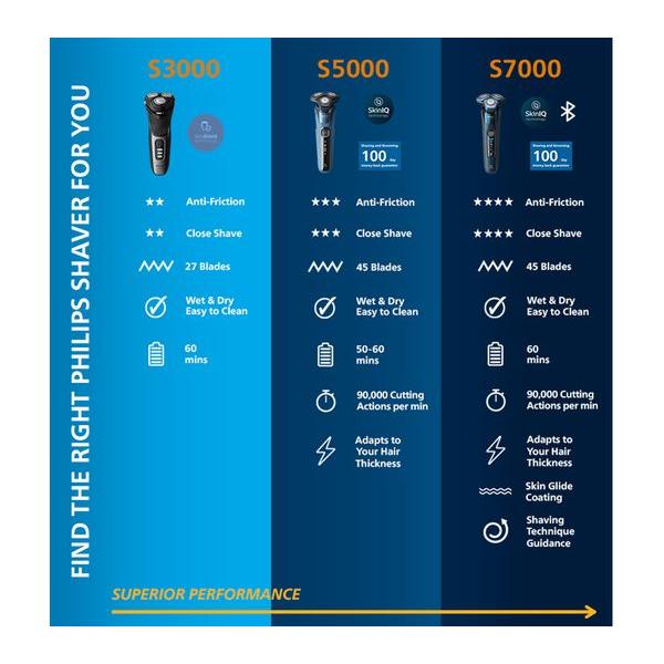 Philips 3000 Series Wet & Dry Electric Shaver S3343/13